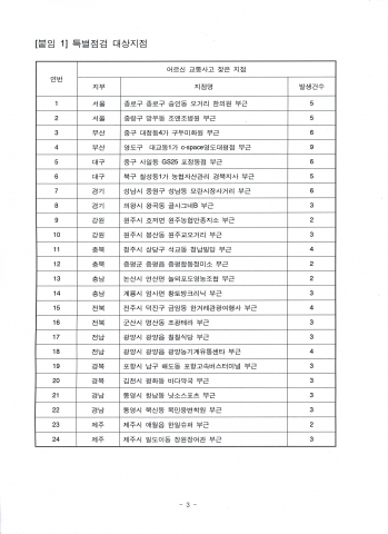 특별점검 대상지점