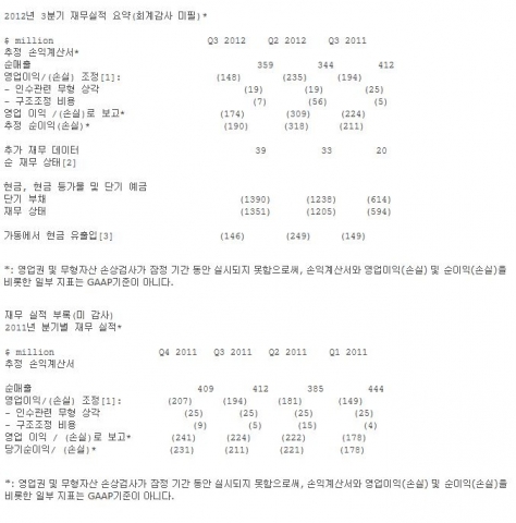 각주 [1] 조정 영업손실은 매입관련 무형자산의 분할 상환 및 구조조정 비용 지출 이전에 보고된 영업 손실을 말하며, 이는 진행중인 운영상황에 대한 이해를 증진하고 보고된 영업 손실에 대한 해당 제품의 영향을 알리기 위하여 경영진이 사용하는 방식이다. [2] 순 현금은 현금과 현금 등가물, 판매 가능한 유가증권, 부채를 제외한 단기 순 예금을 말한다.  [3] 순 운영 현금 흐름은 자본적 지출과 구조조정 비용을 뺀 운영 활동을 위한 순 현금을 말한다.