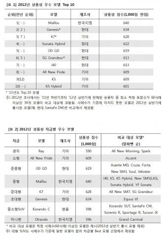[표1] 2012년 상품성 우수 모델 Top 10, [표2] 2012년 상품성 차급별 우수 모델