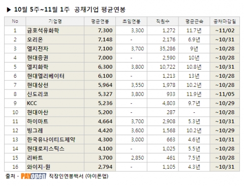 10월5주~11월1주 공채를 진행중인 기업들의 평균연봉 순 리스트