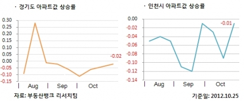 10월 4주 매매시황…전국 8주 연속 하락, 하반기 지방도 ‘주춤’