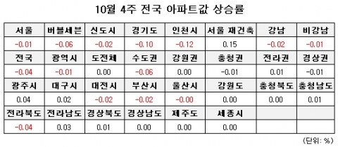 10월 4주 매매시황…전국 8주 연속 하락, 하반기 지방도 ‘주춤’
