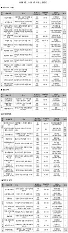 10월 5주 11월 1주 주간분양…강남 지웰홈스·송도글로벌캠퍼스 푸르지오 등 오피스텔 물량 주목