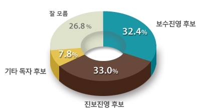 서울시 교육감 지지도