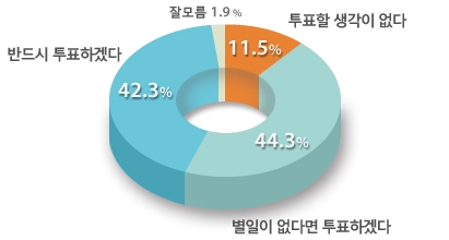 서울시 교육감 투표 참여 여부