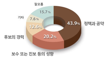 서울시 교육감 투표 기준