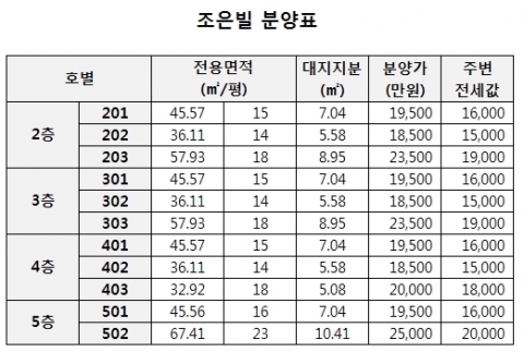 현장분양 이슈…강동구 암사동 전세값으로 들어갈 수 있는 빌라 어때요?