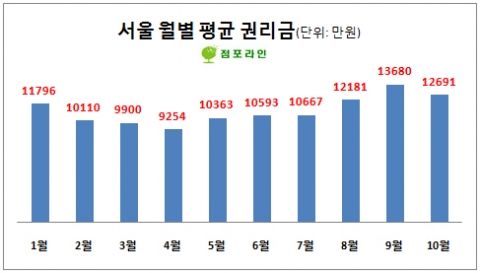 강남 3구, 10월 평균 권리금 연중 최고
