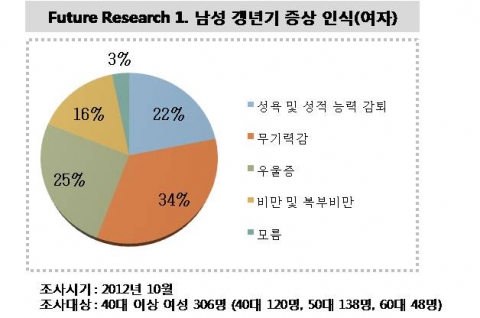 한국트렌드연구소(김경훈 소장)가 발표한 2013년 10대 트렌드 첫 번째 거죽을 뒤집어 쓴 청년이라는 거품청년(40대에서 60대까지 한국의 중년을 지칭)들을 대상으로 갱년기에 가장 크게 느끼는 증상은 무기력으로 조사됐다.