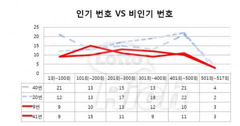 인기없는 번호 ‘9, 41’ 동시 출현…로또 517회 당첨번호 다시보기