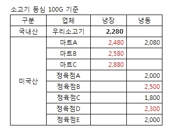 서울지역 유통점별 소고기 가격 비교