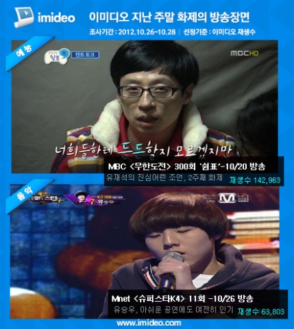멀티미디어 검색 전문 기업 ㈜엔써즈(www.enswersinc.com)는 온라인에서 방송 캡쳐 장면만으로 해당 프로그램을 바로 시청할 수 있는 ‘이미디오’의 재생 수를 집계, 지난 주말인 26일에서 28일 사이 가장 인기 있었던 예능과 음악 프로의 화제 장면을 29일 공개했다.