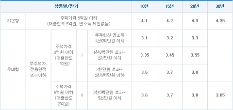 11월1일이후 적용,주택금융공사보금자리론금리