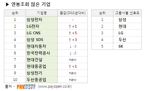 2012년도 연봉정보검색 순위 10개 기업과 그룹사별 순위