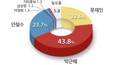 대선주자 다자대결