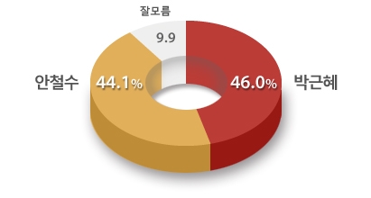 박근혜-안철수 양자대결