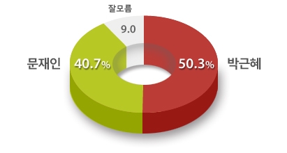 박근혜-문재인 양자대결