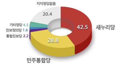 정당지지도