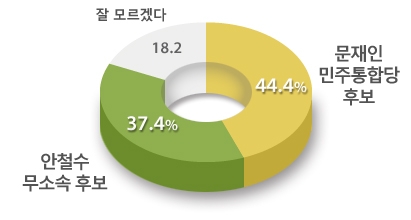 야권 단일후보 적합도