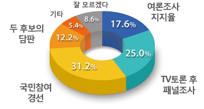 야권 단일후보 선출 방식