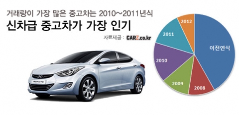 중고차도 ‘동안’이 대세