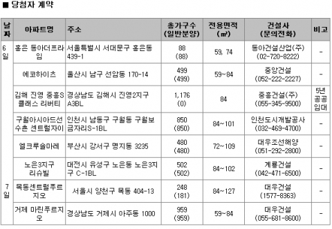11월 2주 주간분양