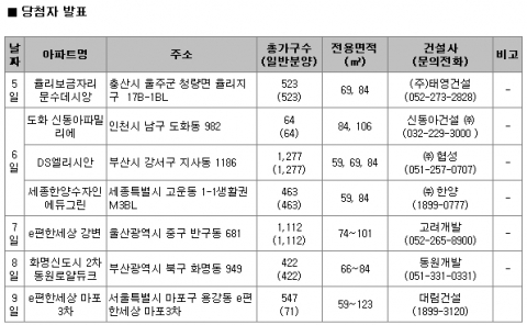 11월 2주 주간분양