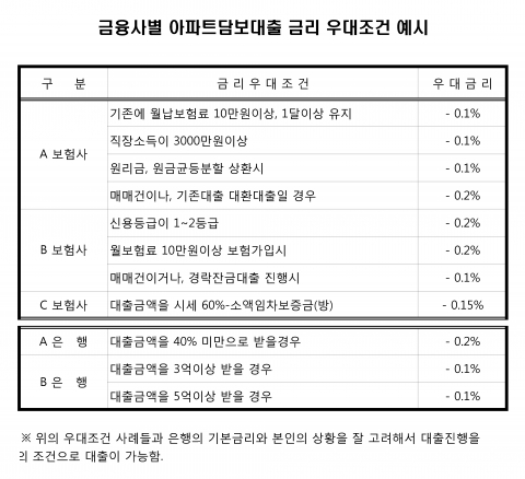 금융사별 금리우대조건 예시 참고