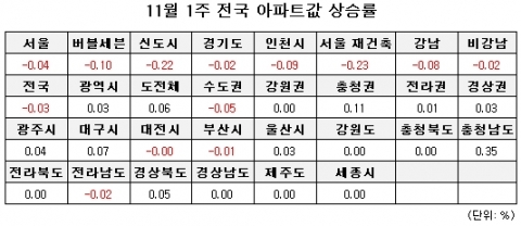 11월1주 매매시황