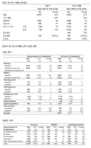 [표1] BT, 회계연도 2012년도 2분기 및 지난 6개월 간 실적 발표