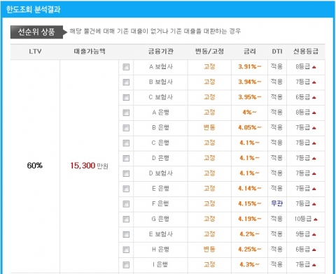 기준금리,가산금리 비교후 대출금리 비교필수