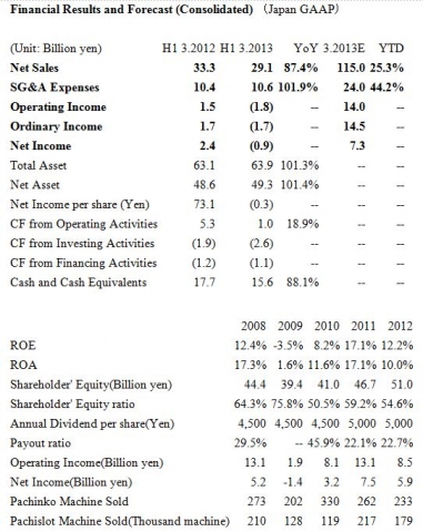 Financial Results and Forecast (Consolidated) （Japan GAAP）