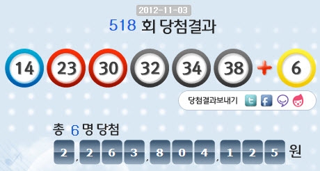 로또 518회 1등 6명…당첨금 각 22억6천만원씩