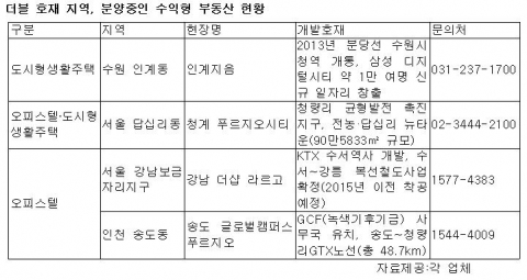 더블 호재 지역, 분양중인 수익형 부동산 현황