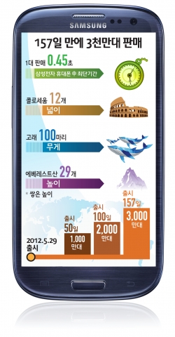 삼성전자 갤럭시S3 3천만대 판매 돌파 관련된 여러 수치들을 표현한 인포그래픽