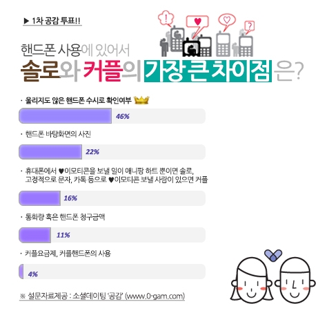 [공감]핸드폰 사용에서 솔로와 커플의 차이