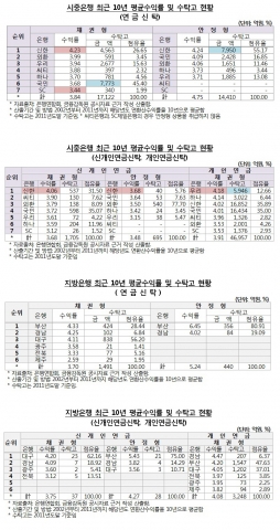 은행권의 연금신탁(채권형) 수익률을 2002년부터 2011년까지 10년간의 수익률을 조사한 결과, 시중은행에서는 신한은행, 특수은행에서는 산업은행, 지방은행에서는 부산은행의 수익률