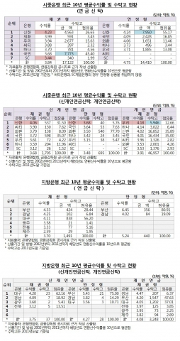 은행권의 연금신탁(채권형) 수익률을 2002년부터 2011년까지 10년간의 수익률을 조사한 결과, 시중은행에서는 신한은행, 특수은행에서는 산업은행, 지방은행에서는 부산은행의 수익률이 높은 것으로 나타났다고 금융소비자원(www.fica.kr, 대표:조남희, 약칭 ‘금소원’ )은 밝혔다.