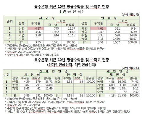 은행권의 연금신탁(채권형) 수익률을 2002년부터 2011년까지 10년간의 수익률을 조사한 결과, 시중은행에서는 신한은행, 특수은행에서는 산업은행, 지방은행에서는 부산은행의 수익률