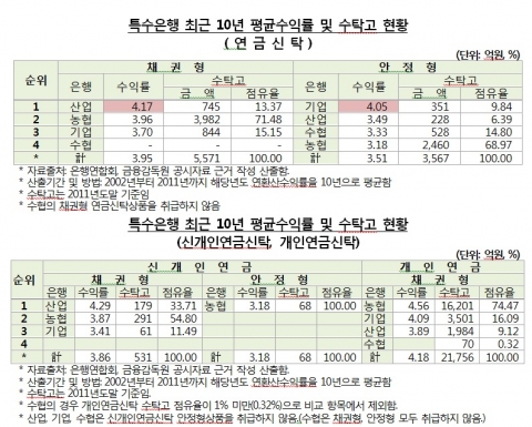 은행권의 연금신탁(채권형) 수익률을 2002년부터 2011년까지 10년간의 수익률을 조사한 결과, 시중은행에서는 신한은행, 특수은행에서는 산업은행, 지방은행에서는 부산은행의 수익률이 높은 것으로 나타났다고 금융소비자원(www.fica.kr, 대표:조남희, 약칭 ‘금소원’ )은 밝혔다.