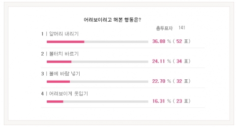 미앤미의원이 홈페이지 방문자를 대상으로 지난 10월 한 달간 진행한 설문조사에 따르면 ‘어려보이려고 해본 행동’ 1위는 ‘앞머리 내리기’(36.8%, 52표)로 나타났다.