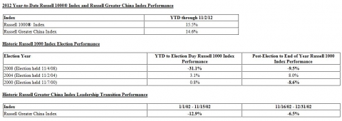A Tale of Two Transitions: Russell 1000(R) Index & Russell Greater China Index Reflect Gains Ahead of Political Events in the U.S. & China