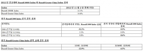 두 건의 권력 이동에 대한 소고: Russell 1000(R) Index 및 Russell Greater China Index, 미국과 중국의 정치적 행사 이전에 수익 기록