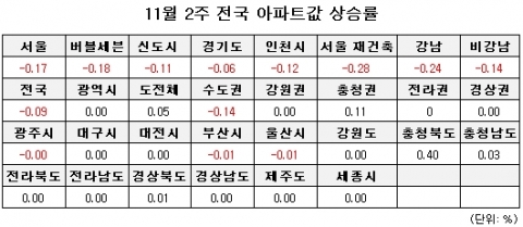 11월 2주 매매시황…수도권 10주 연속 하락, 지방은 6주 연속 상승