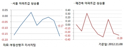 11월 2주 매매시황…수도권 10주 연속 하락, 지방은 6주 연속 상승