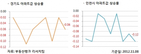 11월 2주 매매시황…수도권 10주 연속 하락, 지방은 6주 연속 상승