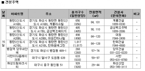 11월 3주 주간분양 … 동탄2신도시 동시분양 3,456가구, ‘청약할까, 미분양 노릴까’