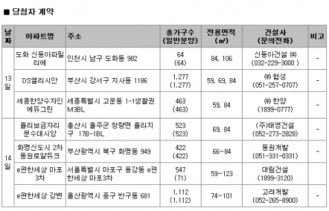 11월 3주 주간분양 … 동탄2신도시 동시분양 3,456가구, ‘청약할까, 미분양 노릴까’