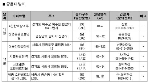 11월 3주 주간분양 … 동탄2신도시 동시분양 3,456가구, ‘청약할까, 미분양 노릴까’