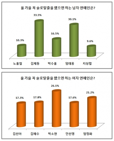 올 가을 꼭 솔로탈출을 했으면 하는 남녀 연예인으로 방송인 김제동과 박소현이 1위에 올랐다.